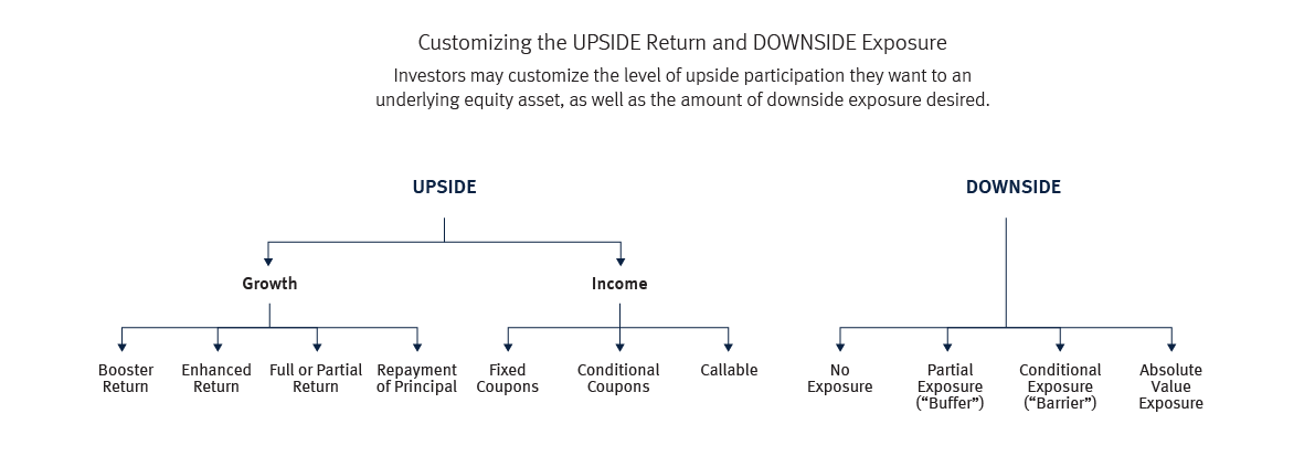 Investors can customize the level of upside participation they want to an underlying equity asset, as well as the amount of downside exposure desired